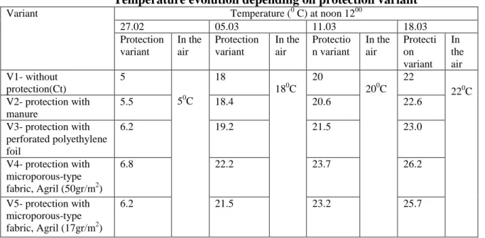 Table 1.  Temperature evolution depending on protection variant 