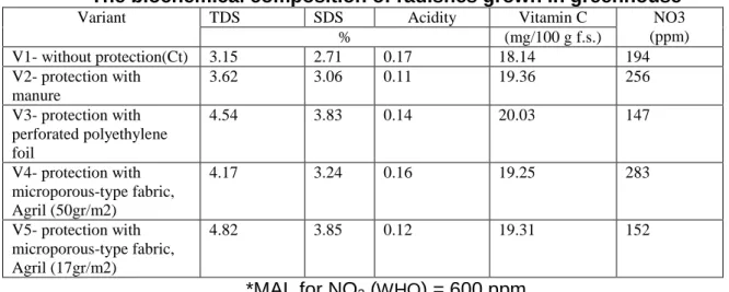Table 4.  The biochemical composition of radishes grown in greenhouse 
