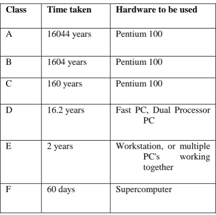 TABLE 2: Time taken by various attacks  