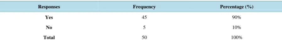 Table 5. Lack of microscope in the laboratory affect students in manipulating the microscope