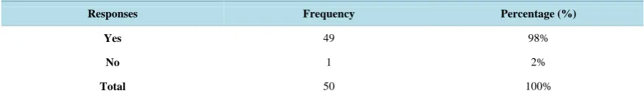 Table 11. Does the lack of interest in the student causes difficulties in manipulating microscopes