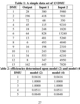 Table 1: A simple data set of 13 DMU DMU  Output Input 1Input 2