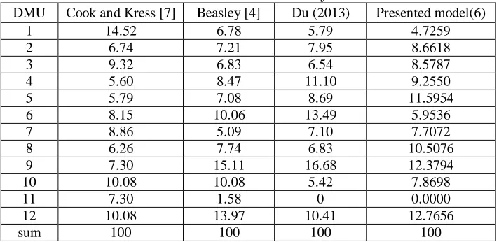 Table 4: Allocated cost to DMUs obtained by different methods Cook and Kress [7] Beasley [4] Du (2013) Presented model(6) 