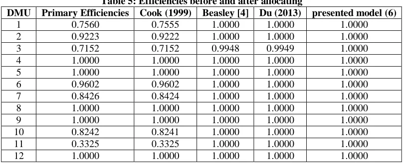 Table 5: Efficiencies before and after allocating Primary Efficiencies Cook (1999) Beasley [4] Du (2013) 