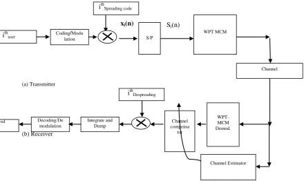 Fig 2: Two level wavelet packet transform using Mallat Algorithm  