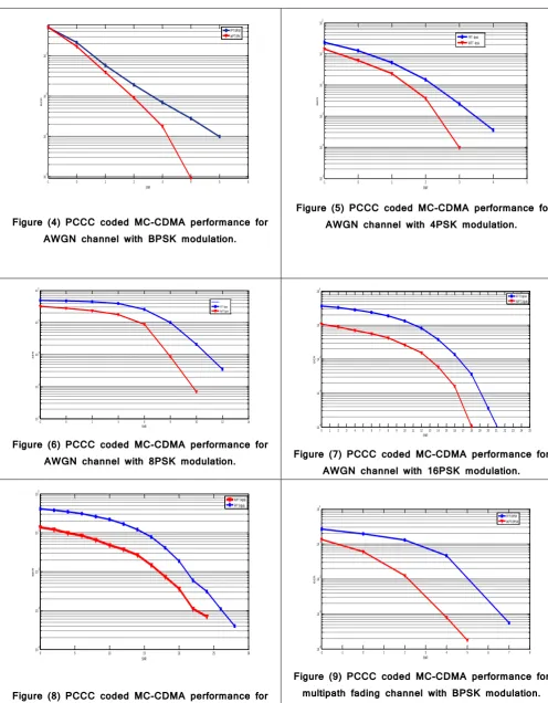 Figure (9) PCCC coded MC-CDMA performance for multipath fading channel with BPSK modulation