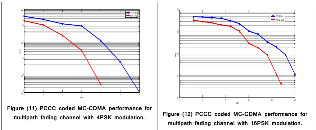 Figure (12) PCCC coded MC-CDMA performance for multipath fading channel with 16PSK modulation
