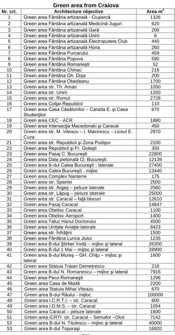 Table 4  Green area from Craiova 