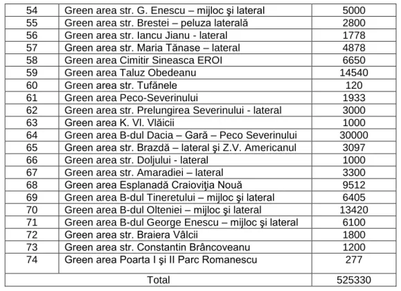 Table 5  Situation of the Green spaces from Craiova 