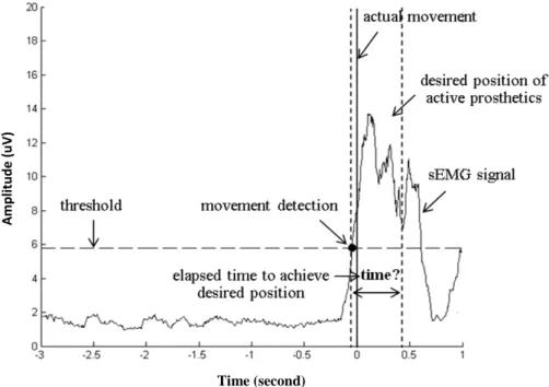 Figure 3.  Time Analysis of Arm Detection of Movement Intention Using an sEMG Signal [9] 