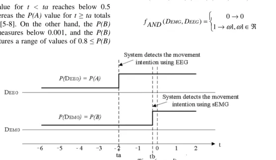 Figure 5. Time Diagram of Movement Intention Detection of sEMG-Based and EEG-Based Systems 
