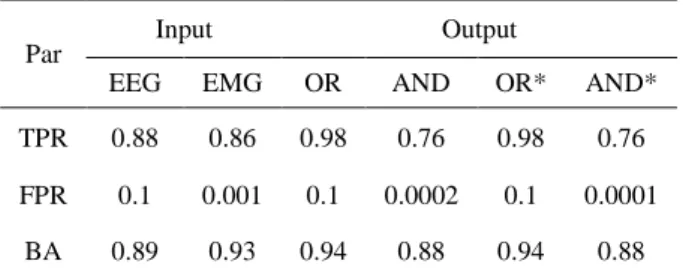 Table 2.   Possible Output of OR, AND, and RTA-2 Methods  with D EMG  and D EEG  as Input 
