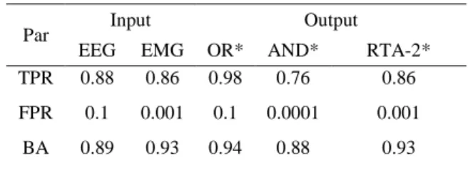Table 3.   Estimated TPR, FPR, and BA by Using Kirchner’s  Results 