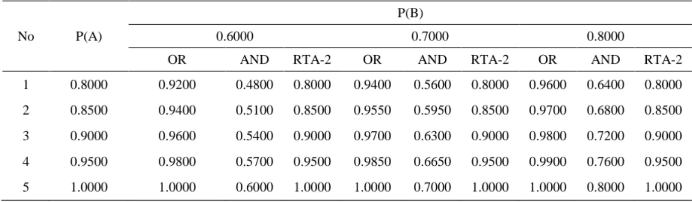 Table 5. Estimated Detection of Movement Intention of OR, AND, and RTA-2 Method in Transition Interval (t a  ≤ t < t b ) 