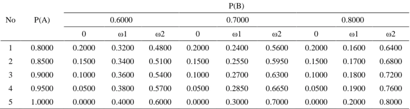 Table 7. Probability of RTA-2 Method to Generate Movement Velocity ω 1  and ω 2  in Pre-Movement Interval (0 ≥ t ≥ t b )  No  P(A)  P(B) 0.6000  0.7000  0.8000  0  ω 1  ω 2  0  ω 1  ω 2  0  ω 1  ω 2  1  0.8000  0.2000  0.3200  0.4800  0.2000  0.2400  0.560