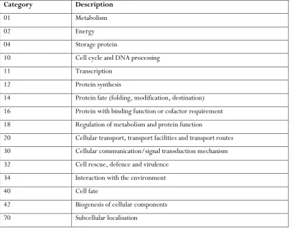Table 2.1: MIPS Functional Categories 