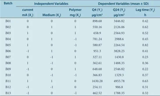 Table 5: Summary of results of regression analysis for responses Quadratic  model R 2 Adjusted R 2 Predicted R 2 SD %CV Y 1 0.9267 0.6040 0.5721 .21 29.66 Y 2 0.9599 0.6797 0.5424 .61 22.94 Y 3 0.8332 0.6187 0.5689 .09 21.29