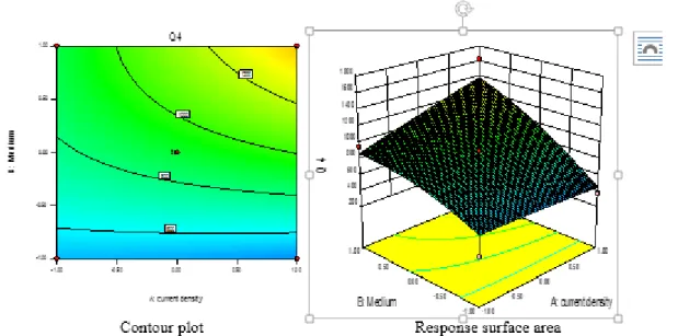 Figure 1: Effect of current density and polymer on Q4.