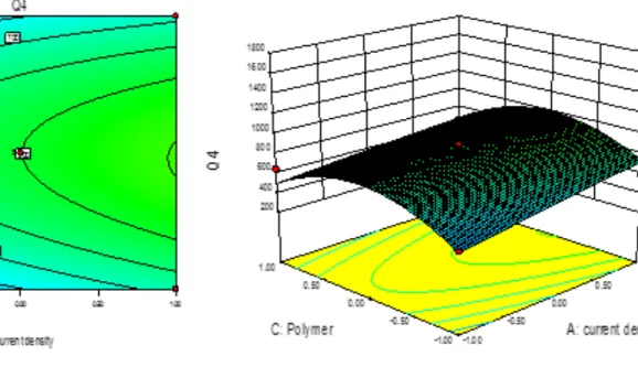 Figure 3: Effect of current and polymer on Y2.