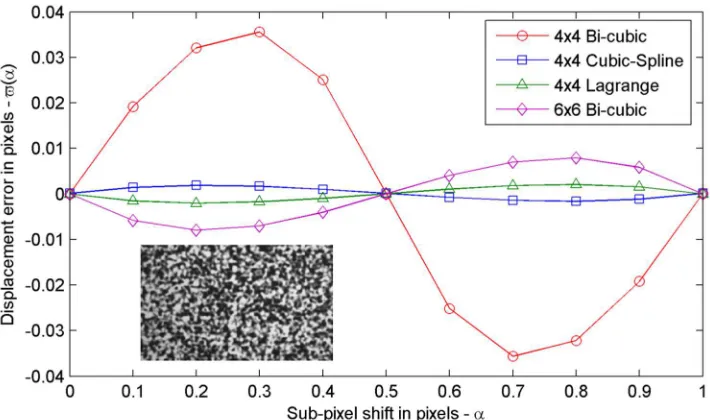 Figure 4–1(c). The added noise levels are 1.96%, 2.94% and 3.92% of the full 256 