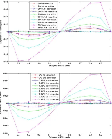 Figure 4–4. The reduction of sub-pixel registration bias based on its anti-symmetric 