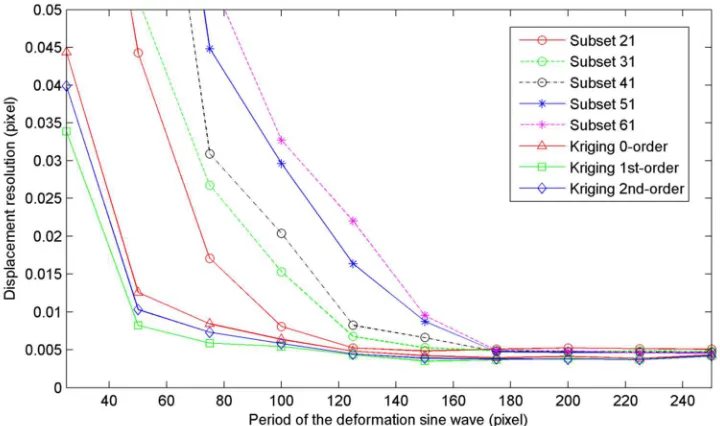 Figure 6–6. Displacement resolution vs spatial resolution under the criterion of 5% 
