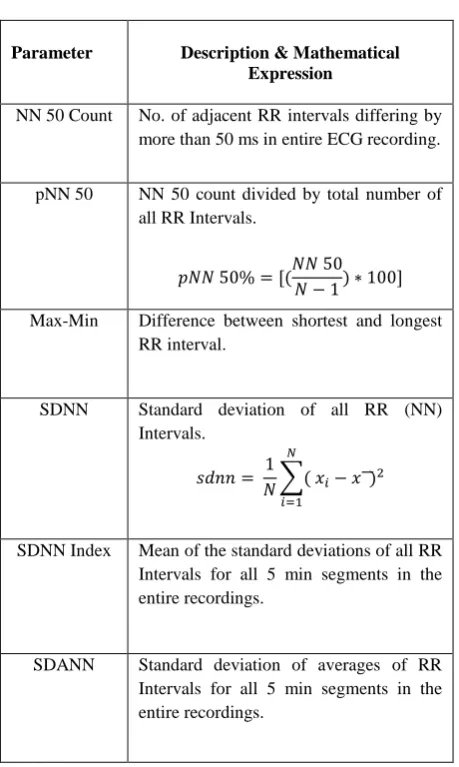 Table 1. Time domain parameters of HRV 