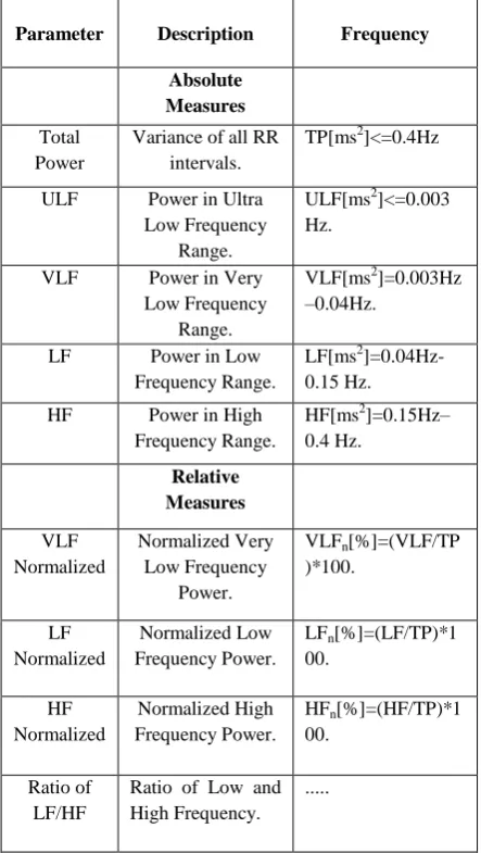 Table 2. Frequency domain parameters of HRV  