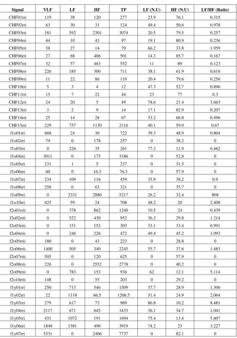 Table 5 Frequency domain parameters (Parametric) using RR-Intervals