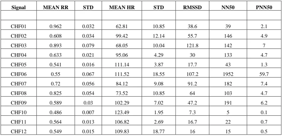 Table 6 Time domain parameters using RR-Intervals 
