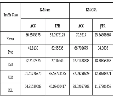 Table 1: Comparison of accuracy and false positive rate between K-Means and GSA algorithms 