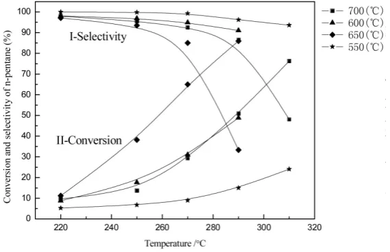 Figure 1. Effect of calcined temperature on n-pentane conversion or selecti- vity.                                                              