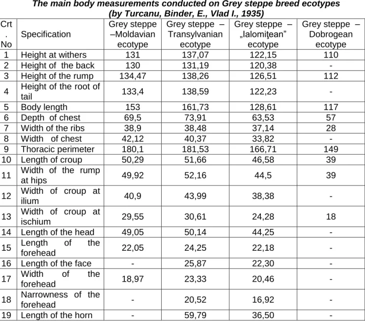 Table 3  The main body measurements conducted on Grey steppe breed ecotypes 