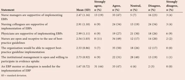 Table 3. Descriptive statistics: Organisational barriers related to organisational change (N=70)