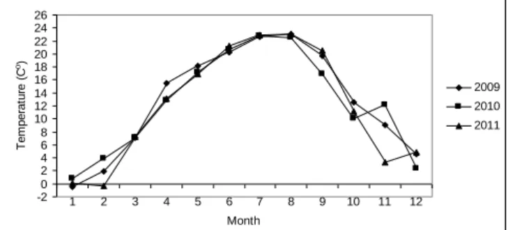 Figure 1. Mean monthly temperatures (2009 - 2011) 