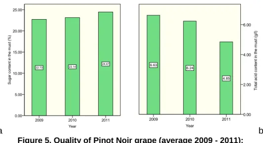 Figure 5. Quality of Pinot Noir grape (average 2009 - 2011);  a- Sugar content; b – Total acid content 