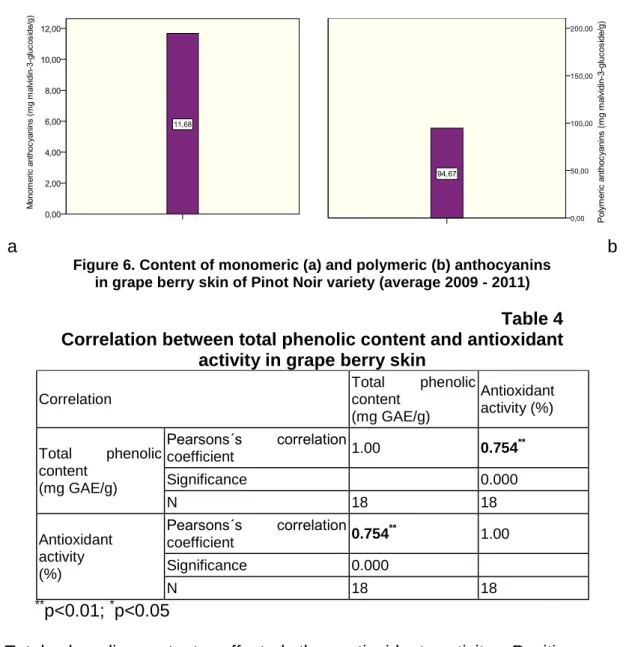 Figure 6. Content of monomeric (a) and polymeric (b) anthocyanins  in grape berry skin of Pinot Noir variety (average 2009 - 2011) 