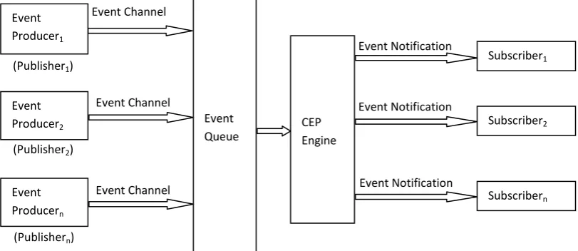 Fig. 1 The Functioning of CEP system