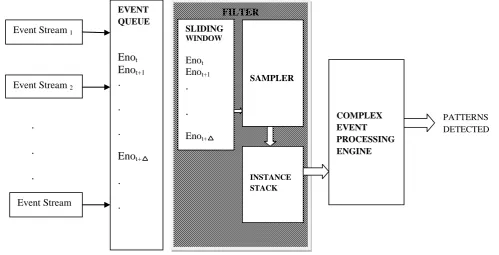 Fig. 2:  High Level Conceptual Framework for Heuristic Event Filtering for Interval based Temporal Semantics