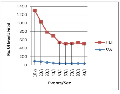 Fig. 3: Processing Time 