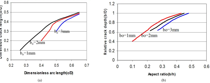 Figure 4(b) show the computational data are given for the relations of the crack aspect ratios (b/c and b/h) ver-  