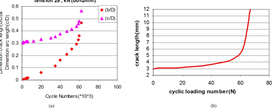 Figure 5. (a) Fatigue crack growth curves: arc length c versus cycle numbers N; (b) Fatigue life curve of component