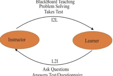 Fig. 2: Classroom Teaching Interaction Model 
