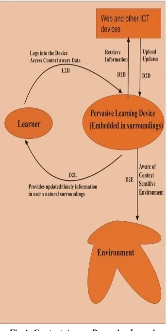 Fig 4: Context Aware Pervasive Learning Interaction Model 