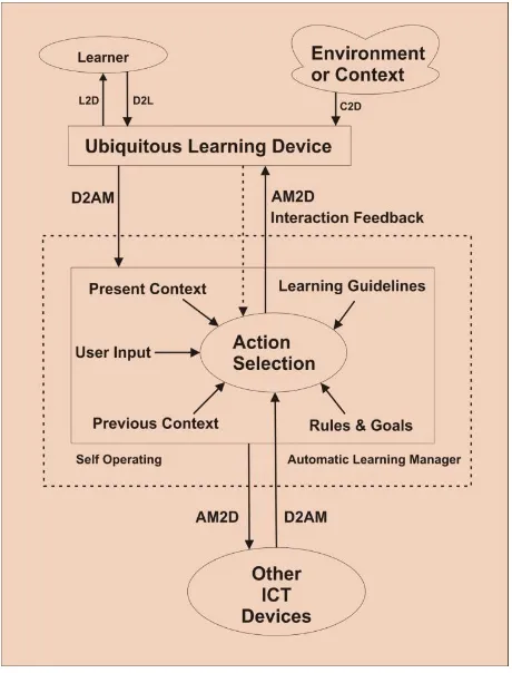 Fig 5: Prototype of Autonomous Interaction Model For Ubiquitous Learning 