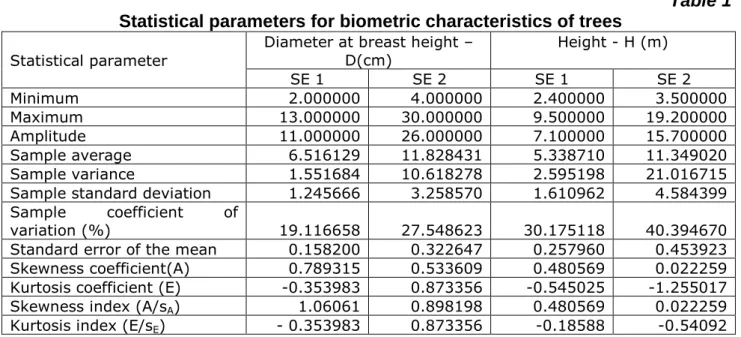 Table 1  Statistical parameters for biometric characteristics of trees 