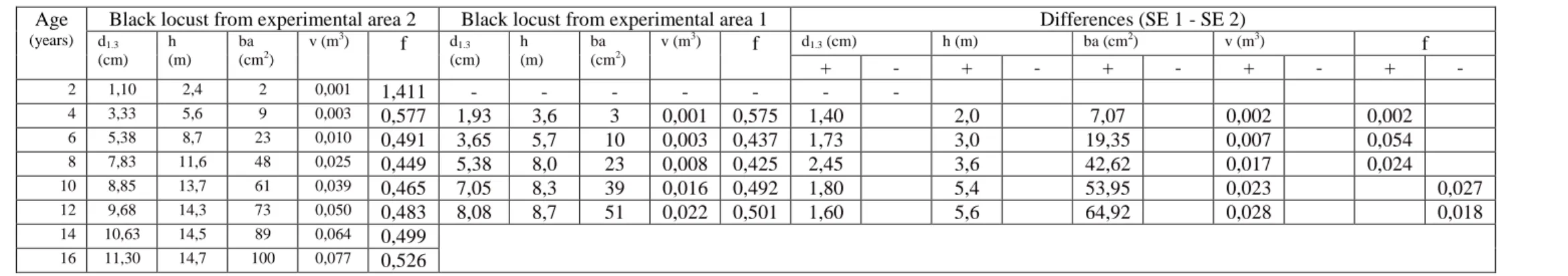 Table 2  Comparative analyses of biometric characteristic of trees 