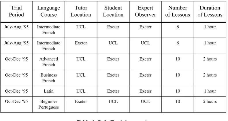Table 2: ReLaTe trials - key observations and results