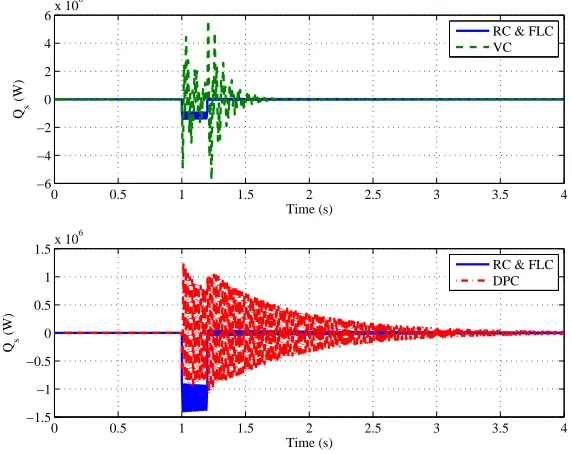 Figure 3.10: Responses of stator active power under grid disturbance
