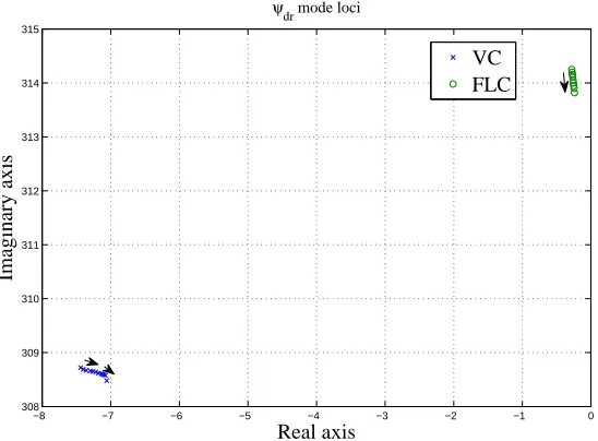 Figure 4.6: ψds mode loci under grid disturbance